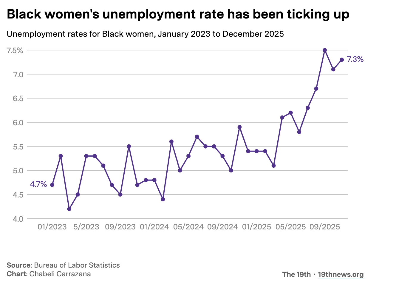 Chart showing the Black woman's unemployment rate from 2023-2025